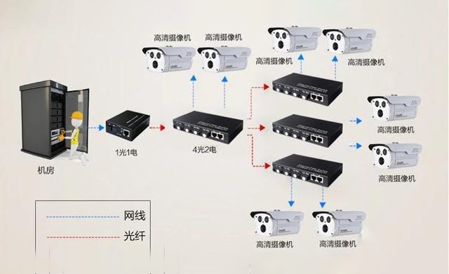 家用光纖貓設(shè)備、光纖收發(fā)器和光電交換機簡述