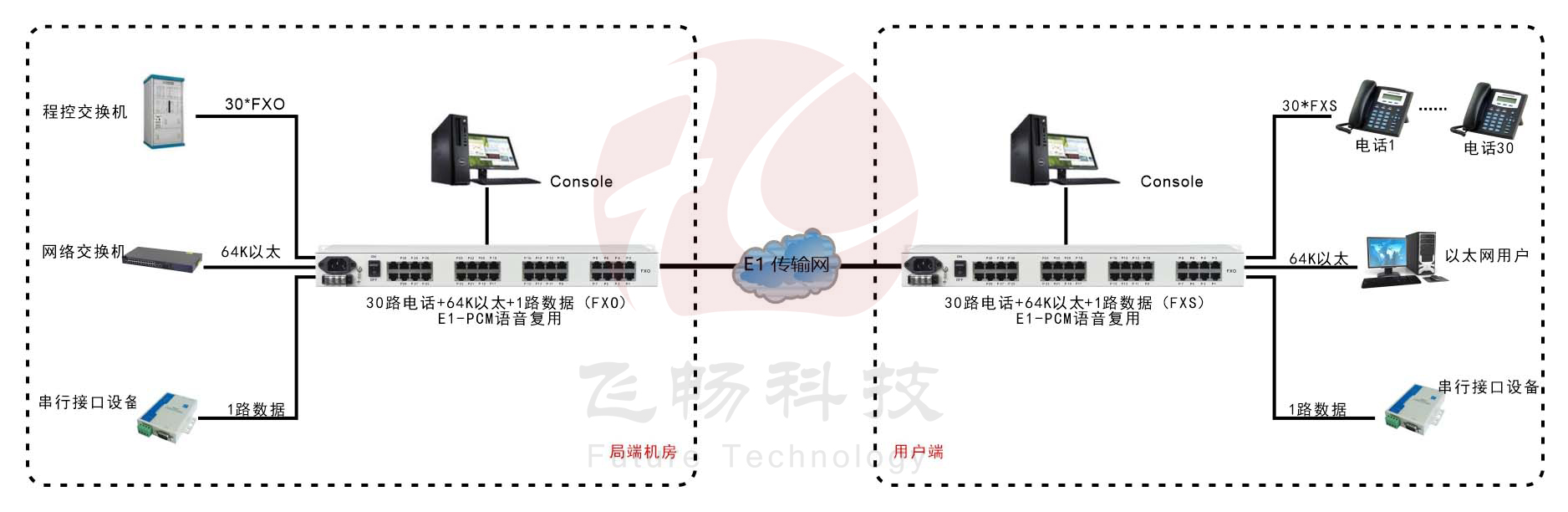 30路語音+4路以太網(wǎng)(帶寬64K)+Console網(wǎng)管（19英寸，可邏輯隔離）E1語音復(fù)用 方案圖