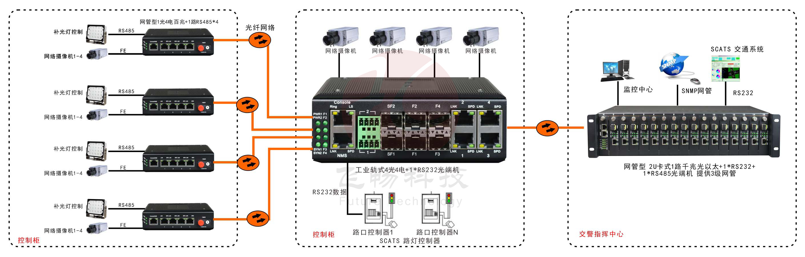 網管型 工業(yè)級1路百兆光口轉4路百兆電+1路串口交換機